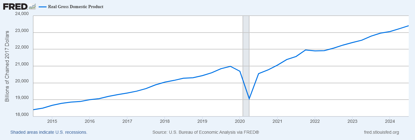 Real GDP