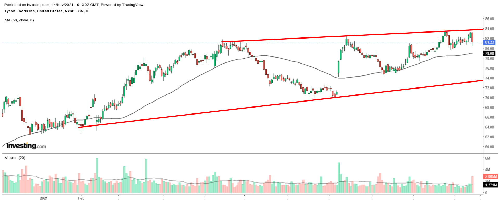 TSN Daily Chart