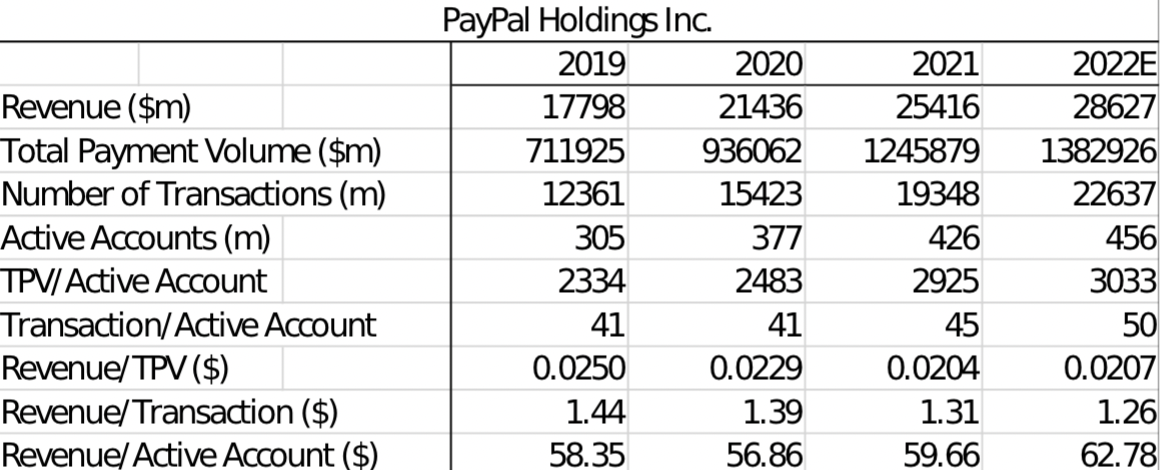 PYPL KPI Graph