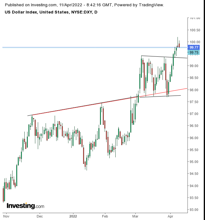 Dollar Index Daily