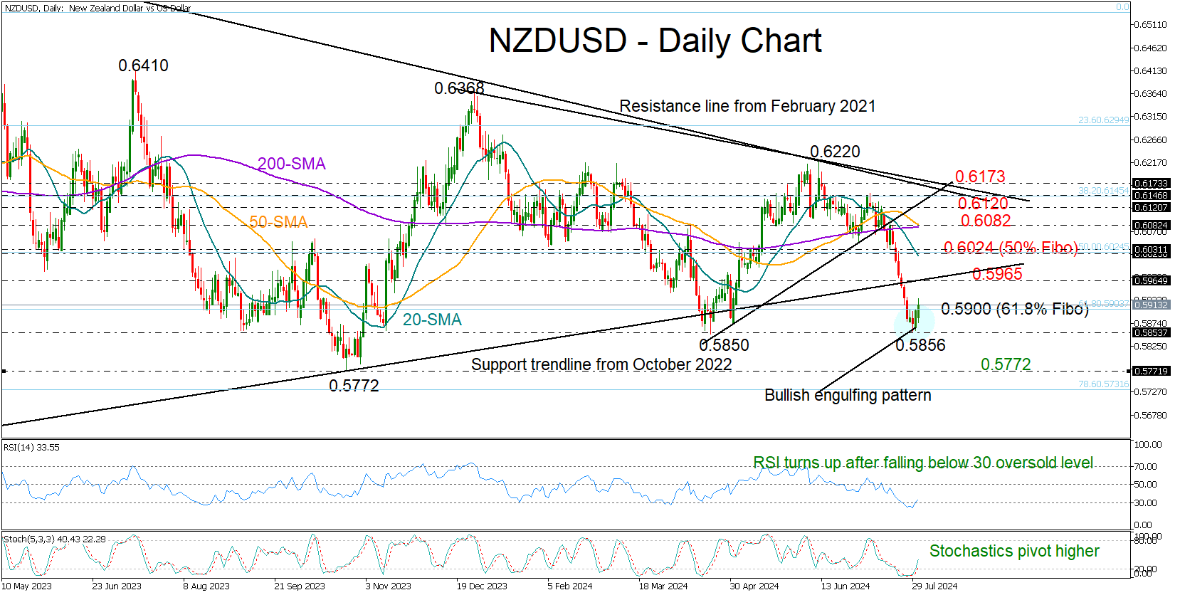 NZD/USD-Daily Chart