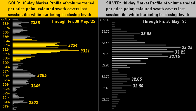 Gold and Silver Profiles