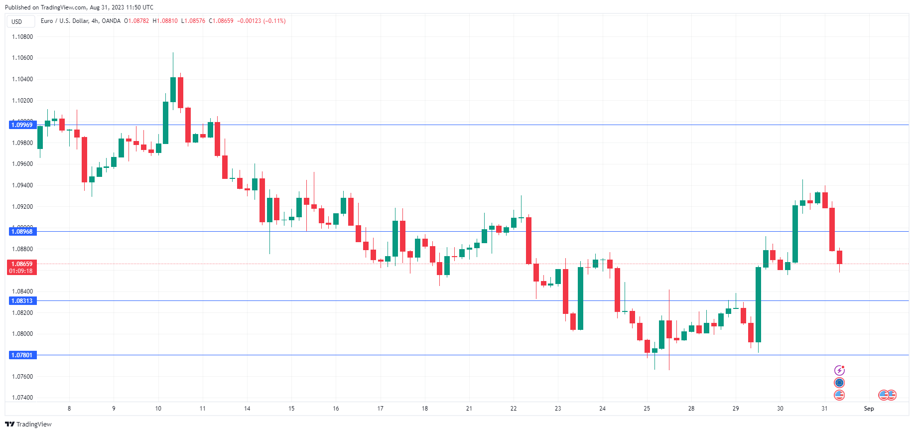 EUR/USD 4-Hour Chart