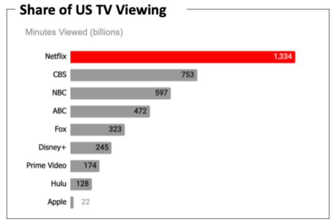 Share Of US TV Viewing