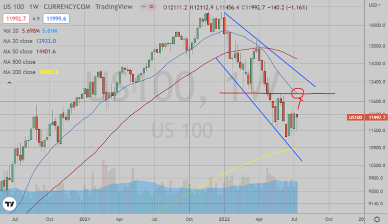 Nasdaq Weekly Chart