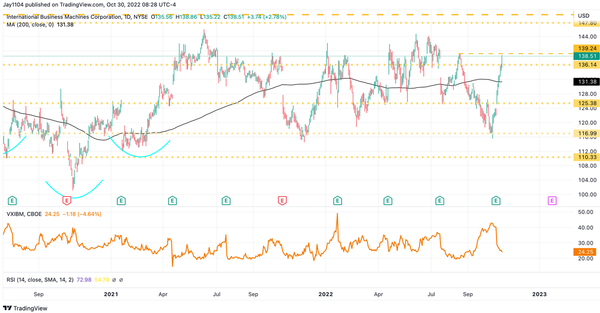 IBM Daily Chart