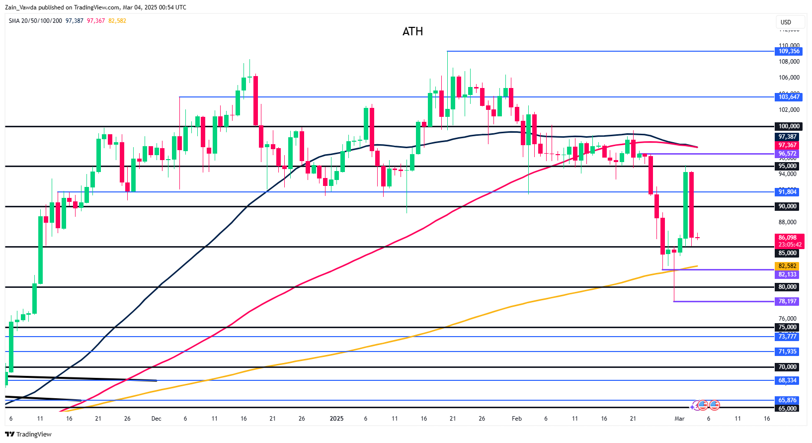 BTC/USD-Daily Chart