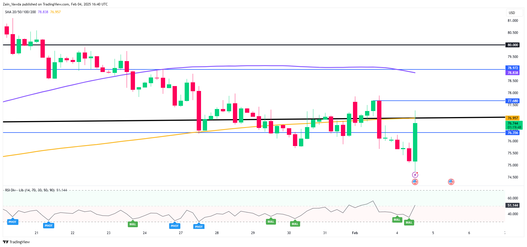 Brent Crude Oil Four-Hour Chart