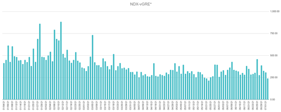 NDX VWGRE from Jan. 1, 2021 to July 2, 2021