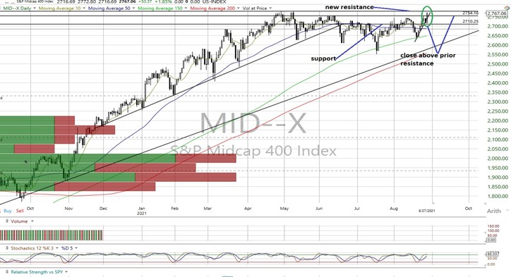 MID Daily Chart