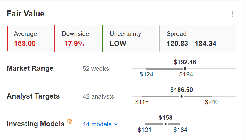 Apple Fair Value