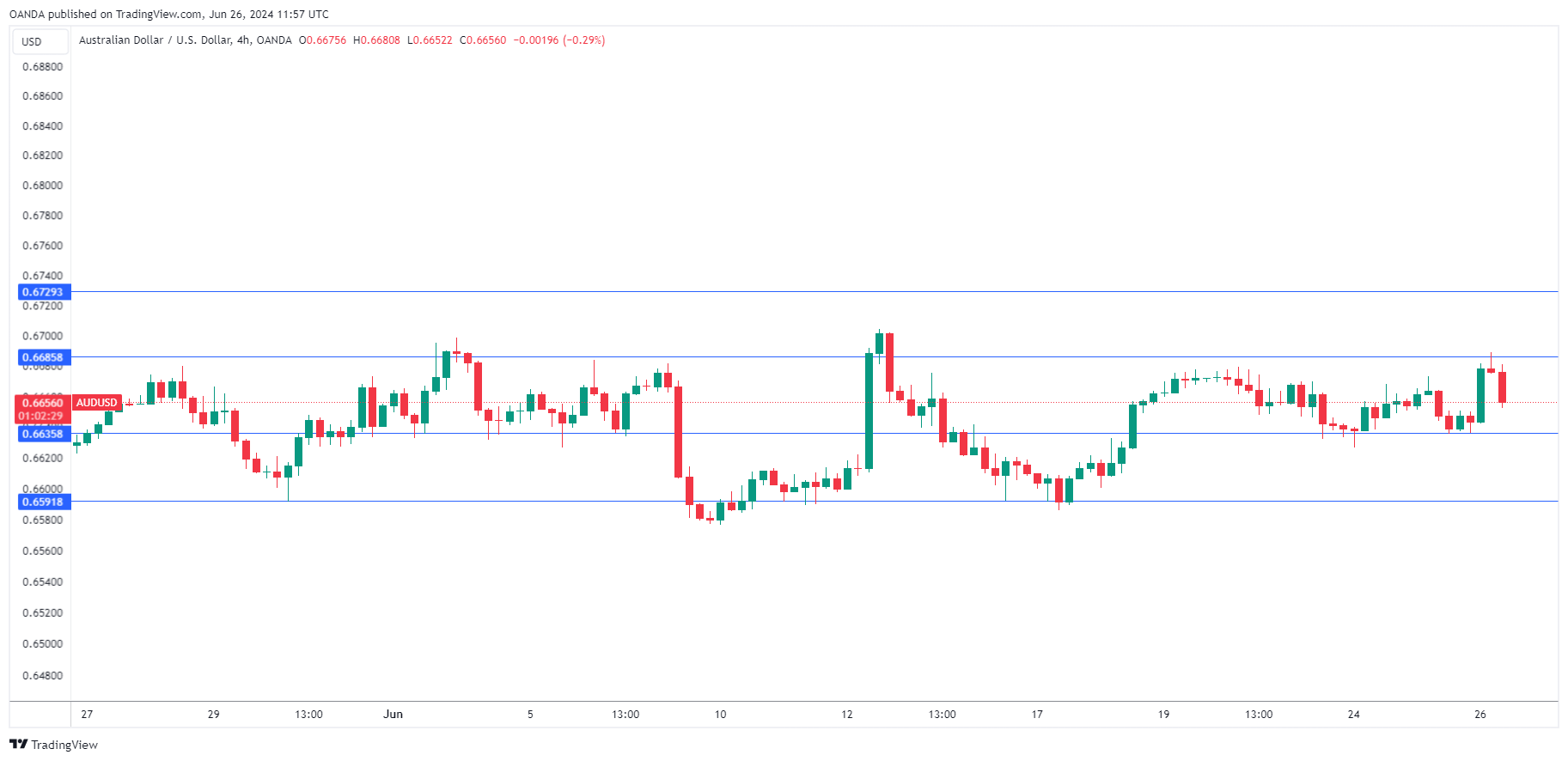 AUD/USD-4-Hr Chart