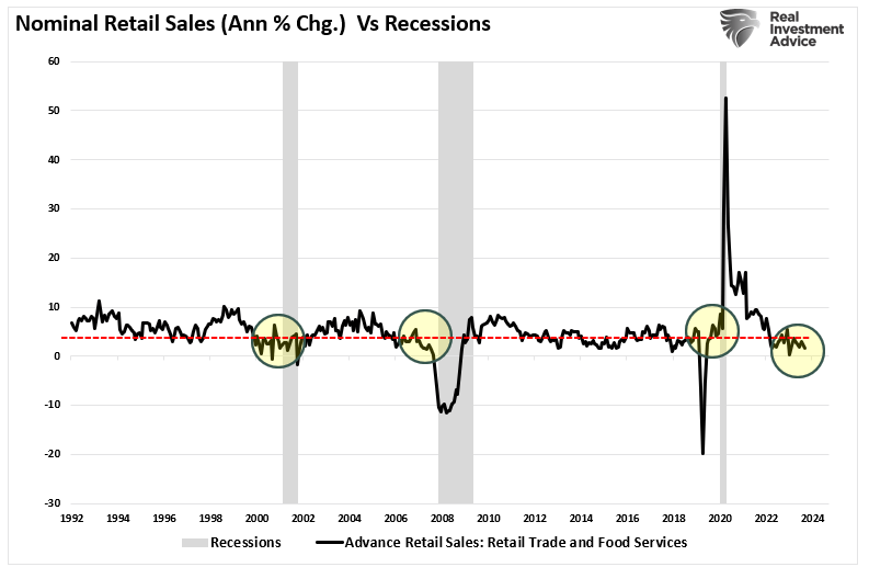 Retail Sales vs Recessions