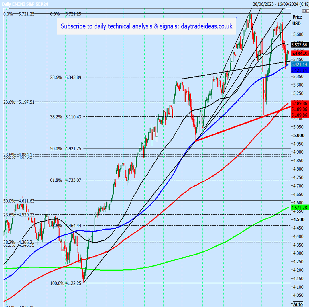 Emini S&P Daily Chart