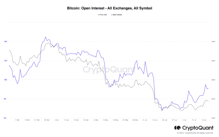 Bitcoin open interest.