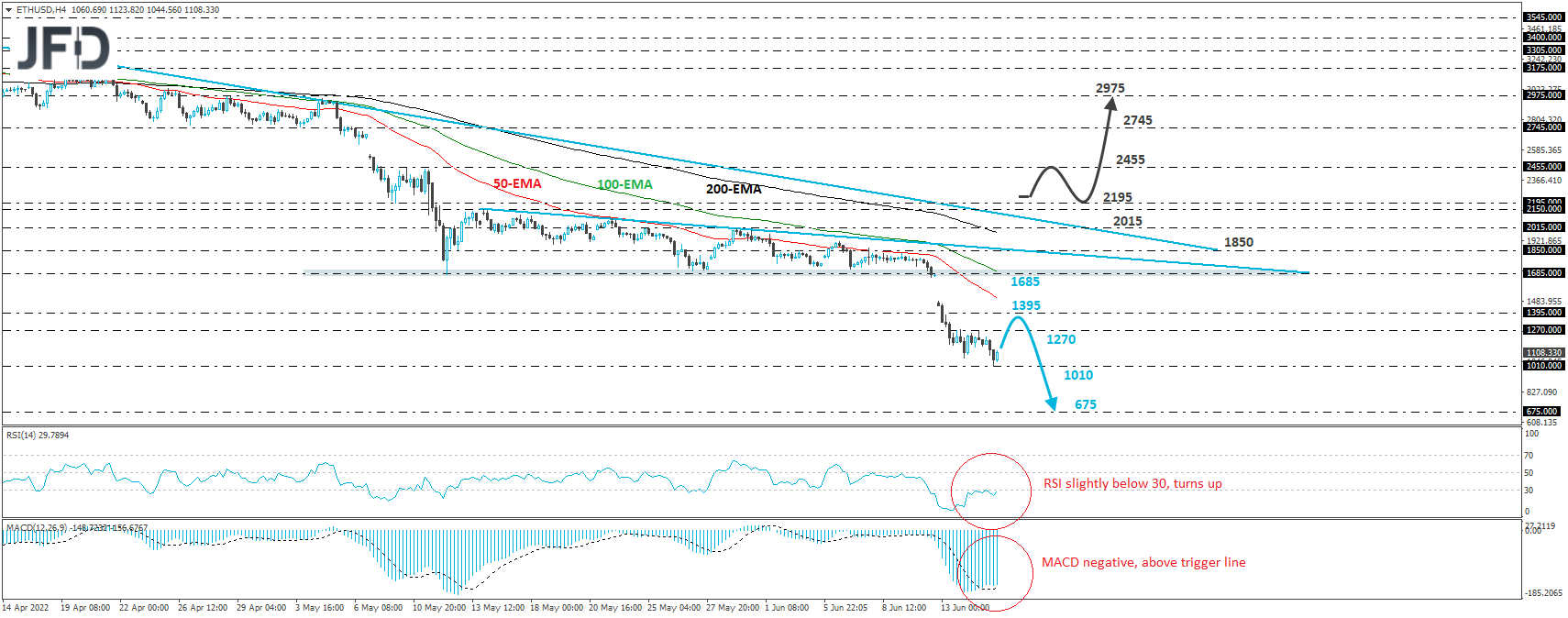 Ethereum 4-hour chart technical analysis.