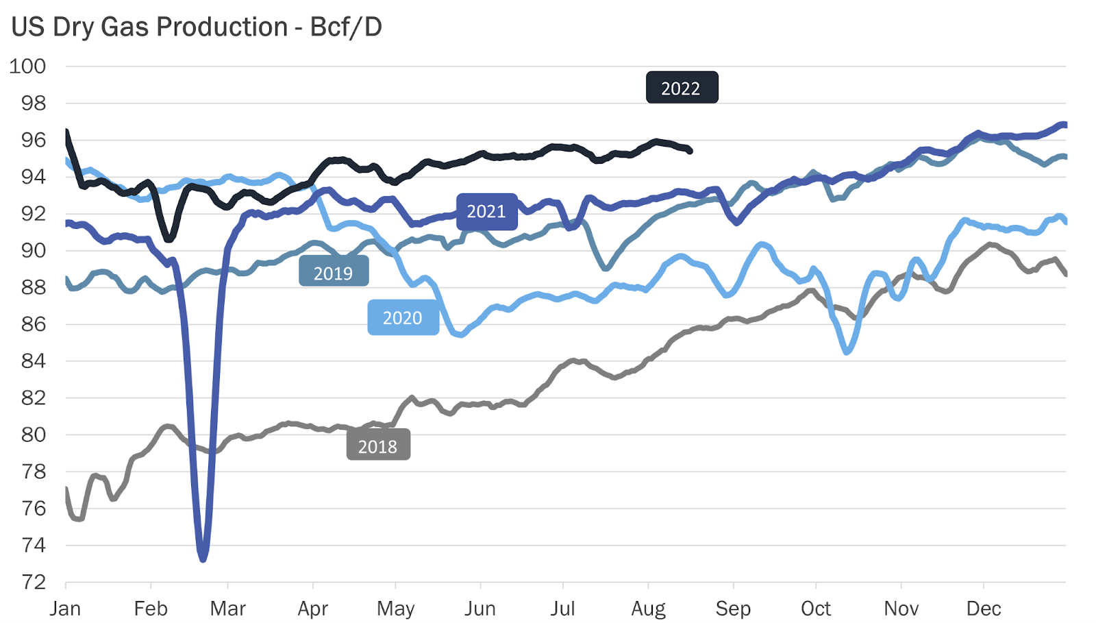 Dry Gas Production