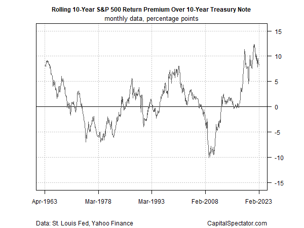 Rolling 10-Year S&P 500 Return Premium Over 10-Year T-Note