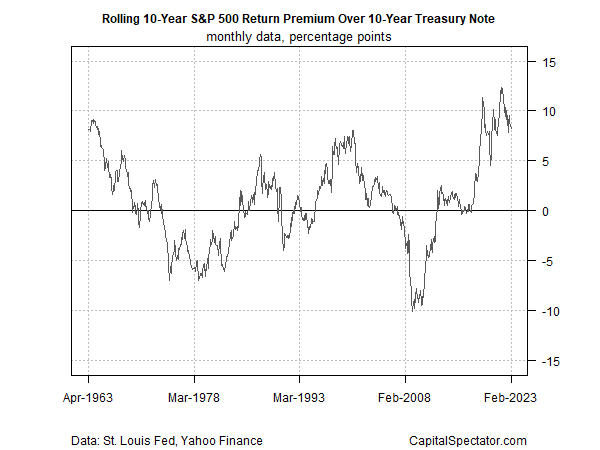 Renditevorteil rollierende 10-Jahres-Rendite des S&P 500  vs.10-Jahres-Treasury-Note