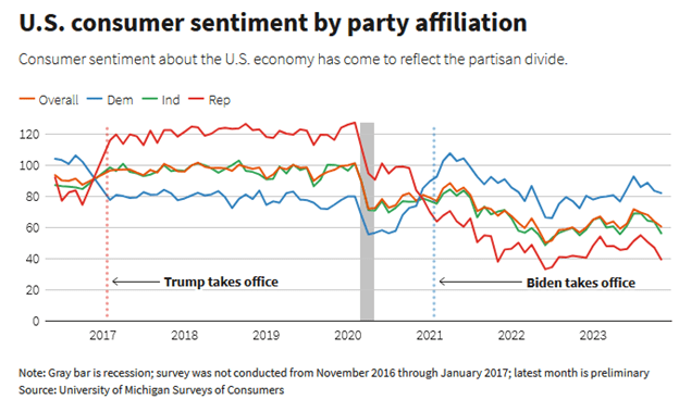 Sentiment By Party Affiliation