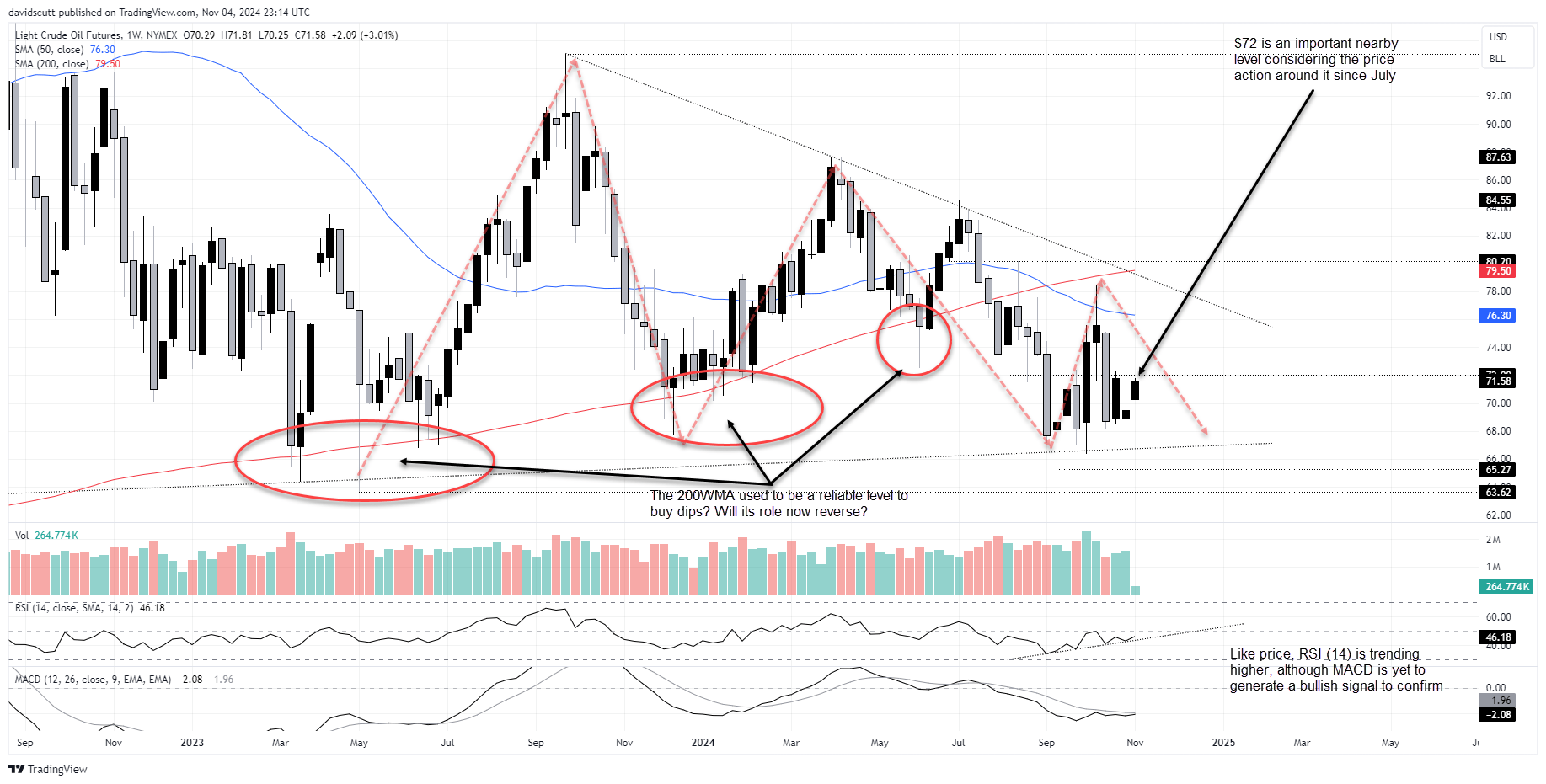 Crude Oil-Weekly Chart