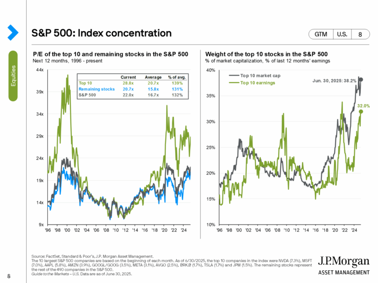 S&P 500 Index Correction