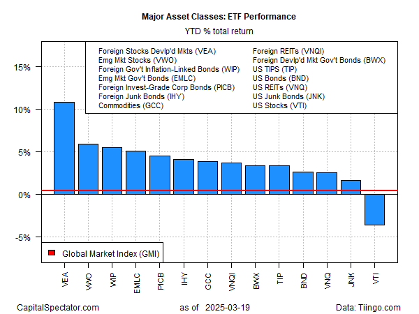 Major Asset Classes ETF Performance