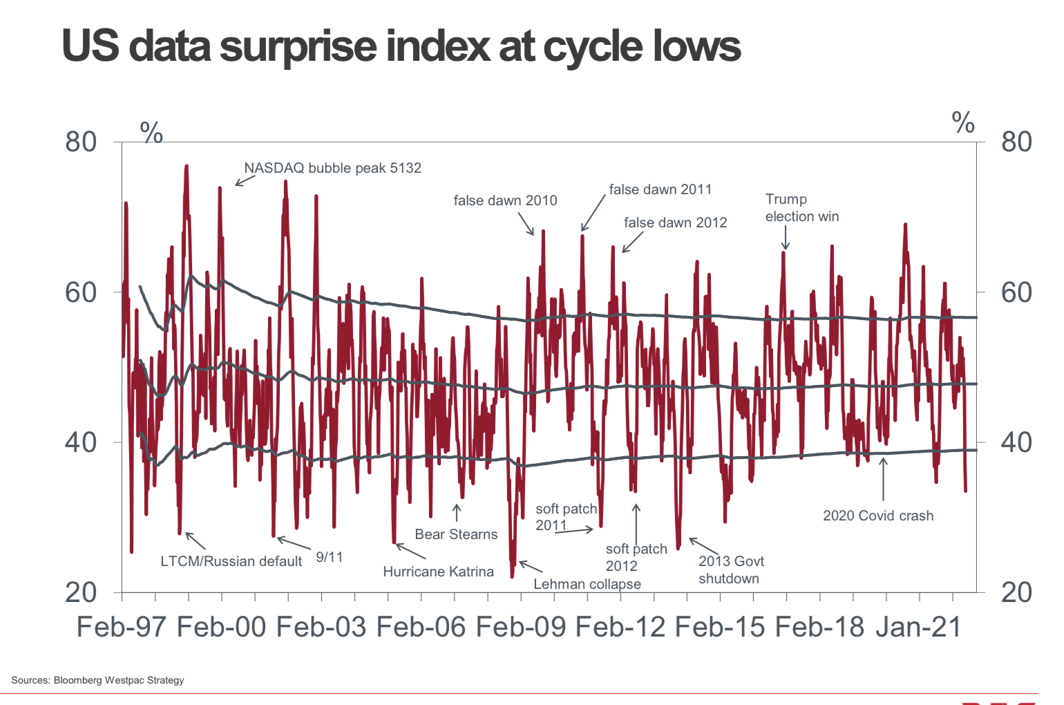 U.S. Data Surprise Index