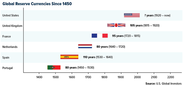 Global Reserve Currencies Since 1450