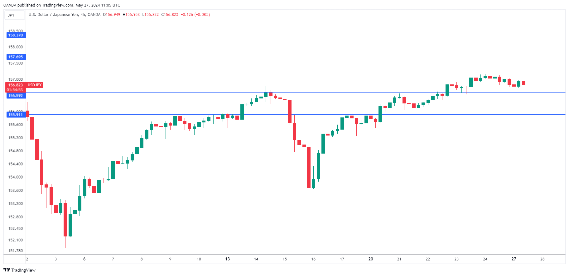 USD/JPY-4-Hour Chart