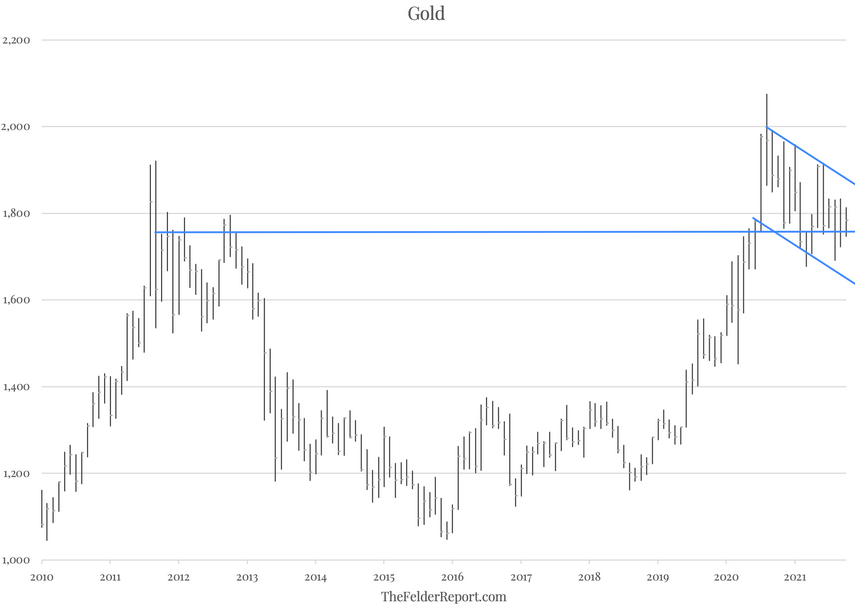 Gold Chart