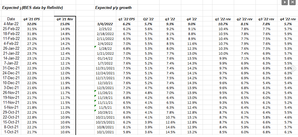 Q3-Q4 2021 Expected Eps Revenue Growth Rates