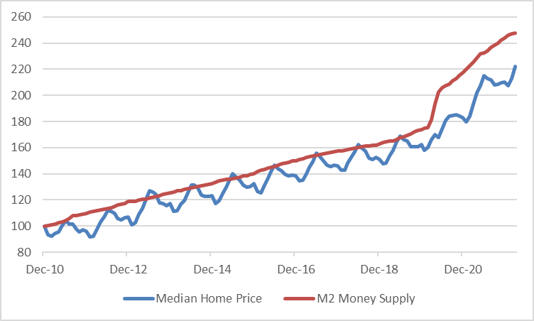 （房價中值和M2貨幣供應量對比圖來自美聯儲的全國房地產經紀人協會）