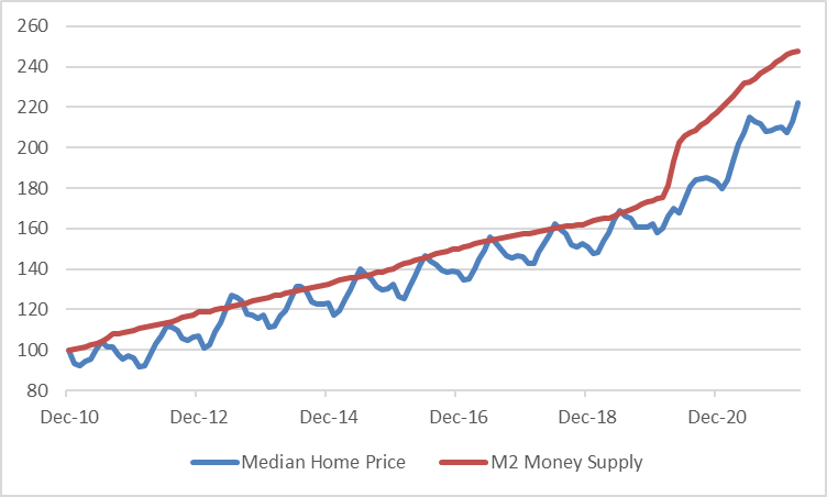 （房价中值和M2货币供应量对比图来自美联储的全国房地产经纪人协会）