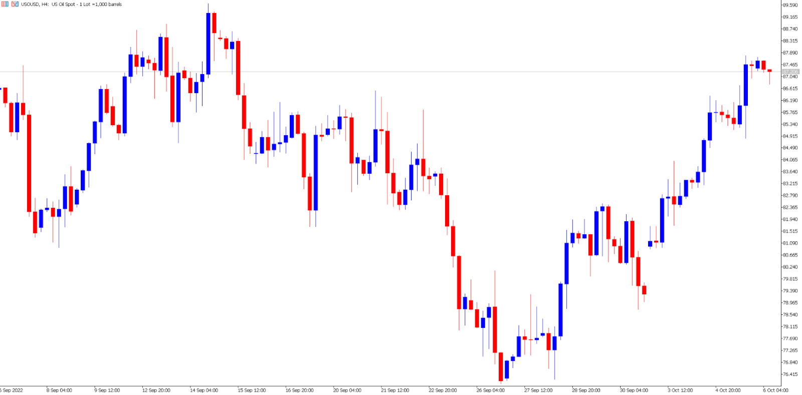 Crude oil price chart.