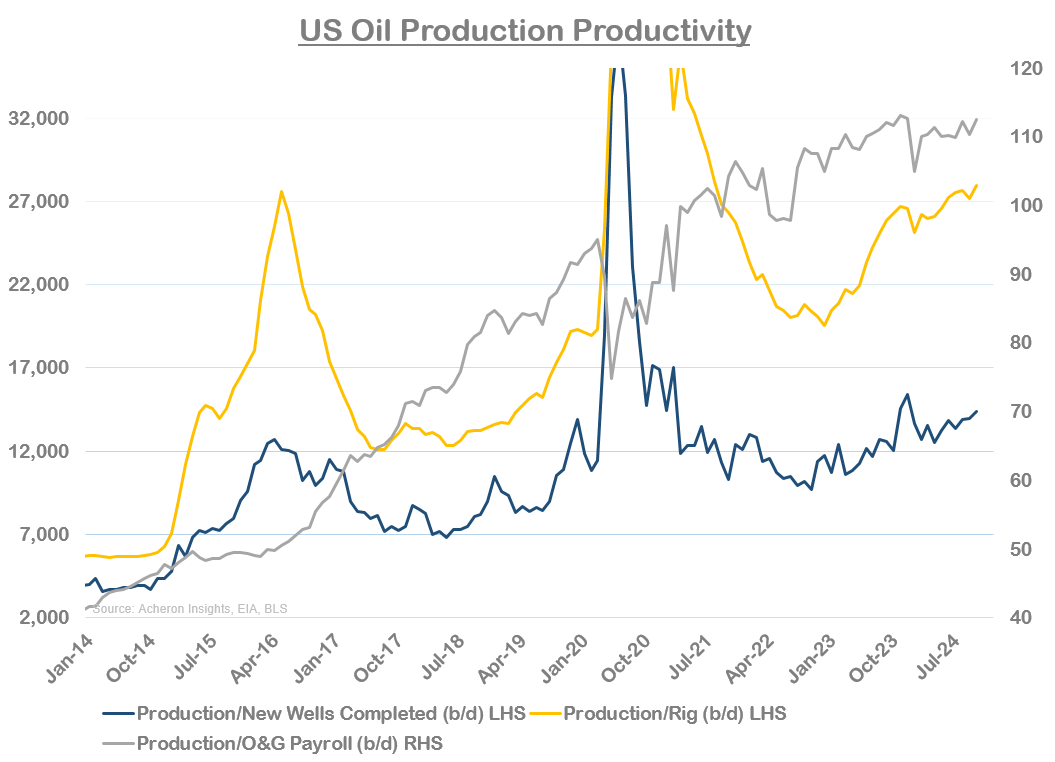 US Oil Production Productivity