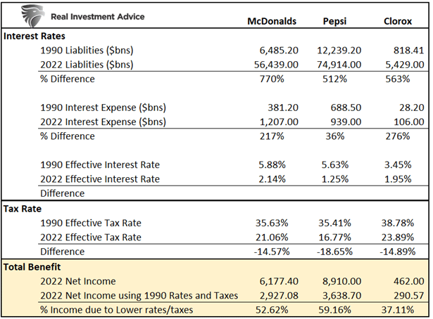 Table Of Interest Rate And Tax