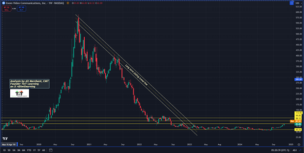 ZM Weekly Chart