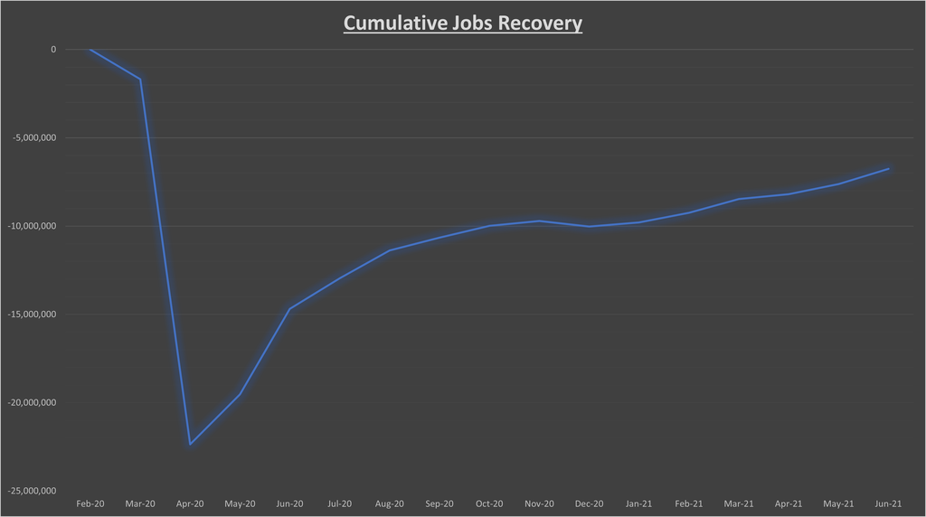 Cumulative Jobs Recovery Chart