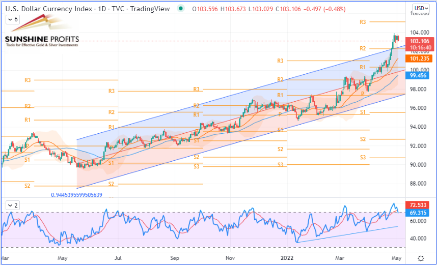 U.S. Dollar Index Daily Chart.