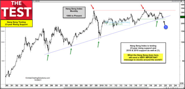 Hangseng index