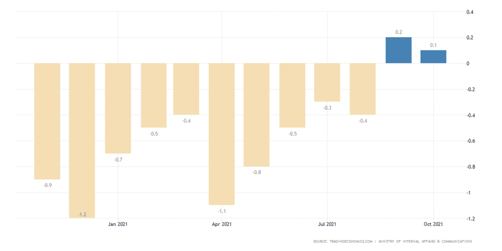 Japanese inflation YoY.