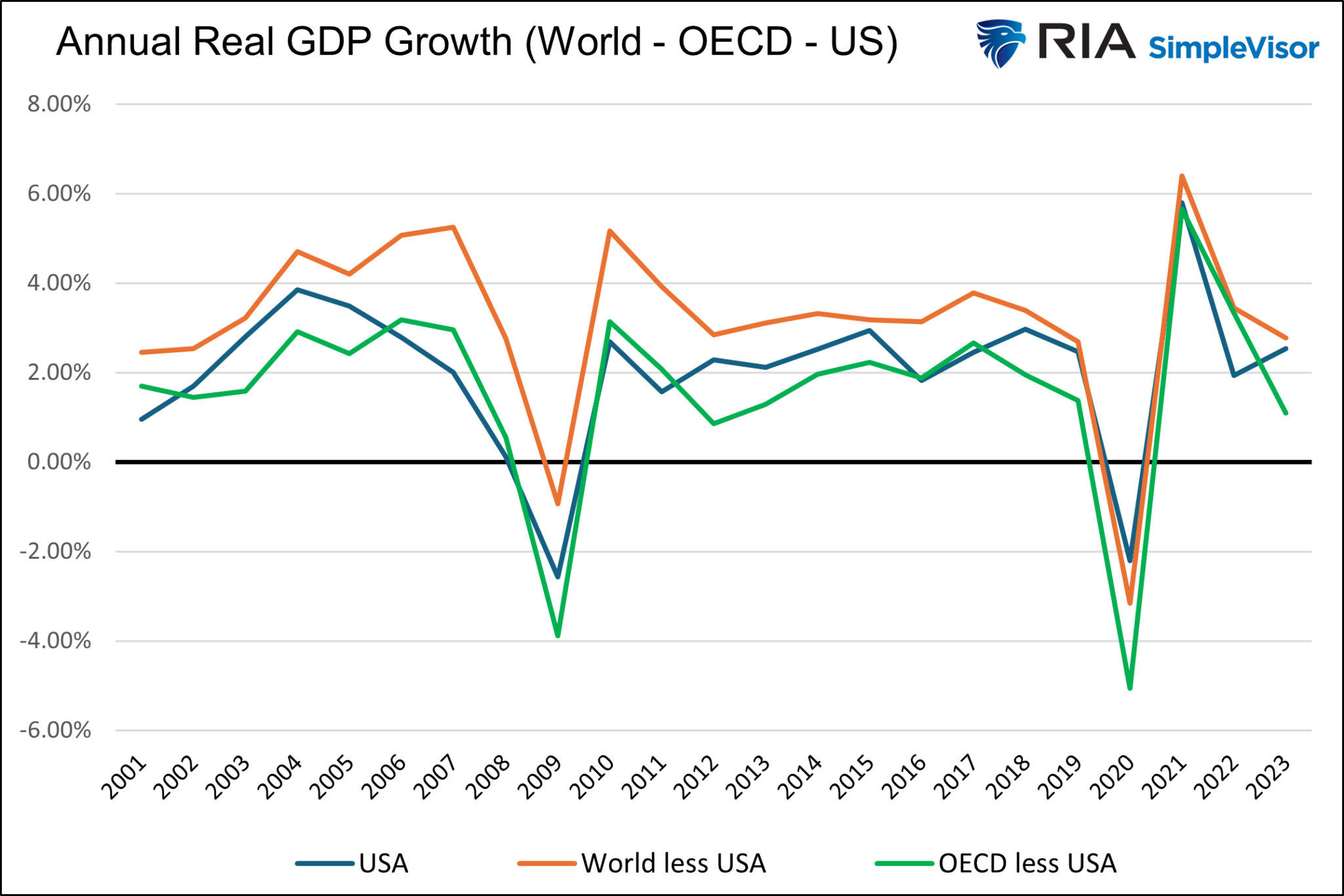 Real GDP US vs OECD