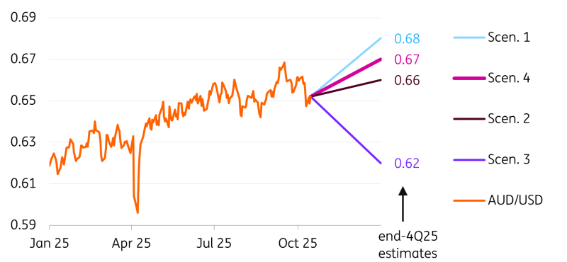 AUD-4 Scenarios
