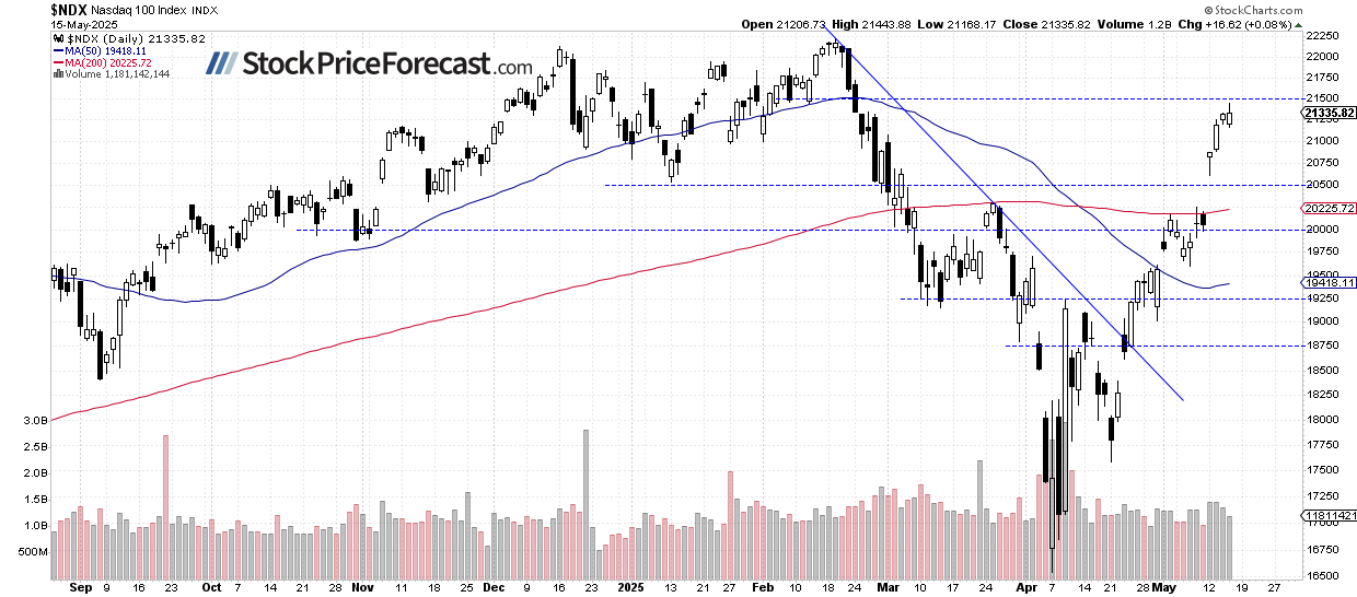 Nasdaq 100-Daily Chart
