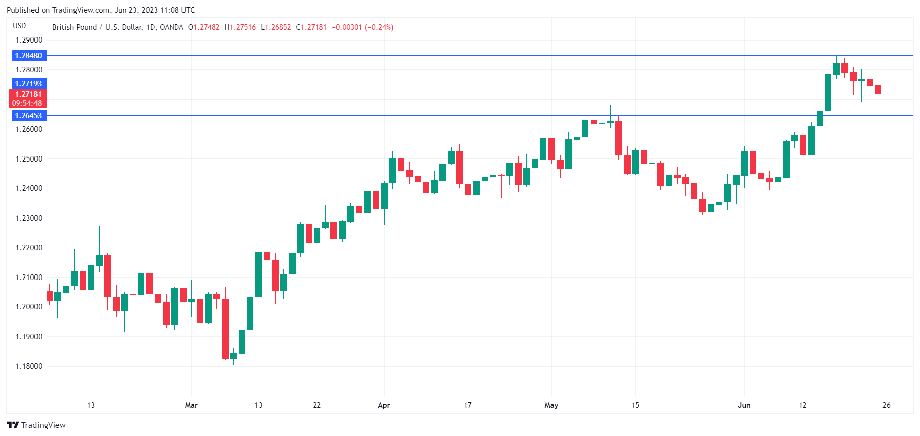 GBP/USD Daily Chart