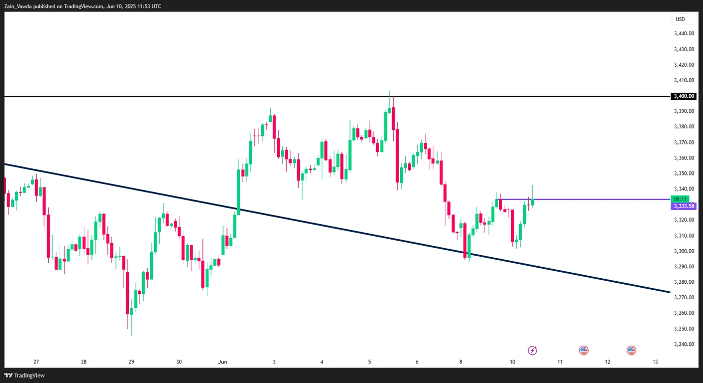 Gold (XAUUSD) H2 Chart Gold (XAUUSD) H2 Chart