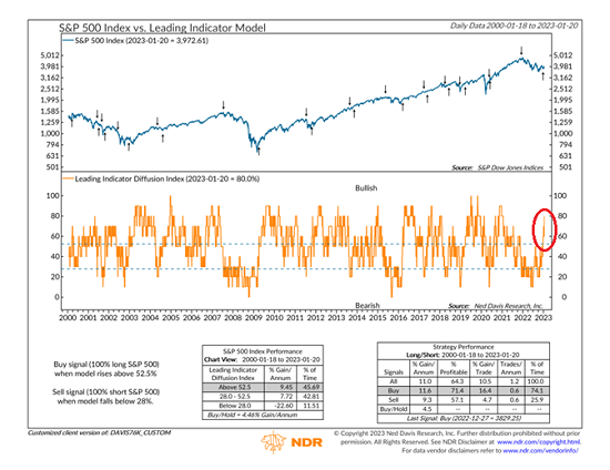 S&P 500 vs. Leading Indicator Models