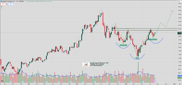 AMAT Weekly Candlestick Chart