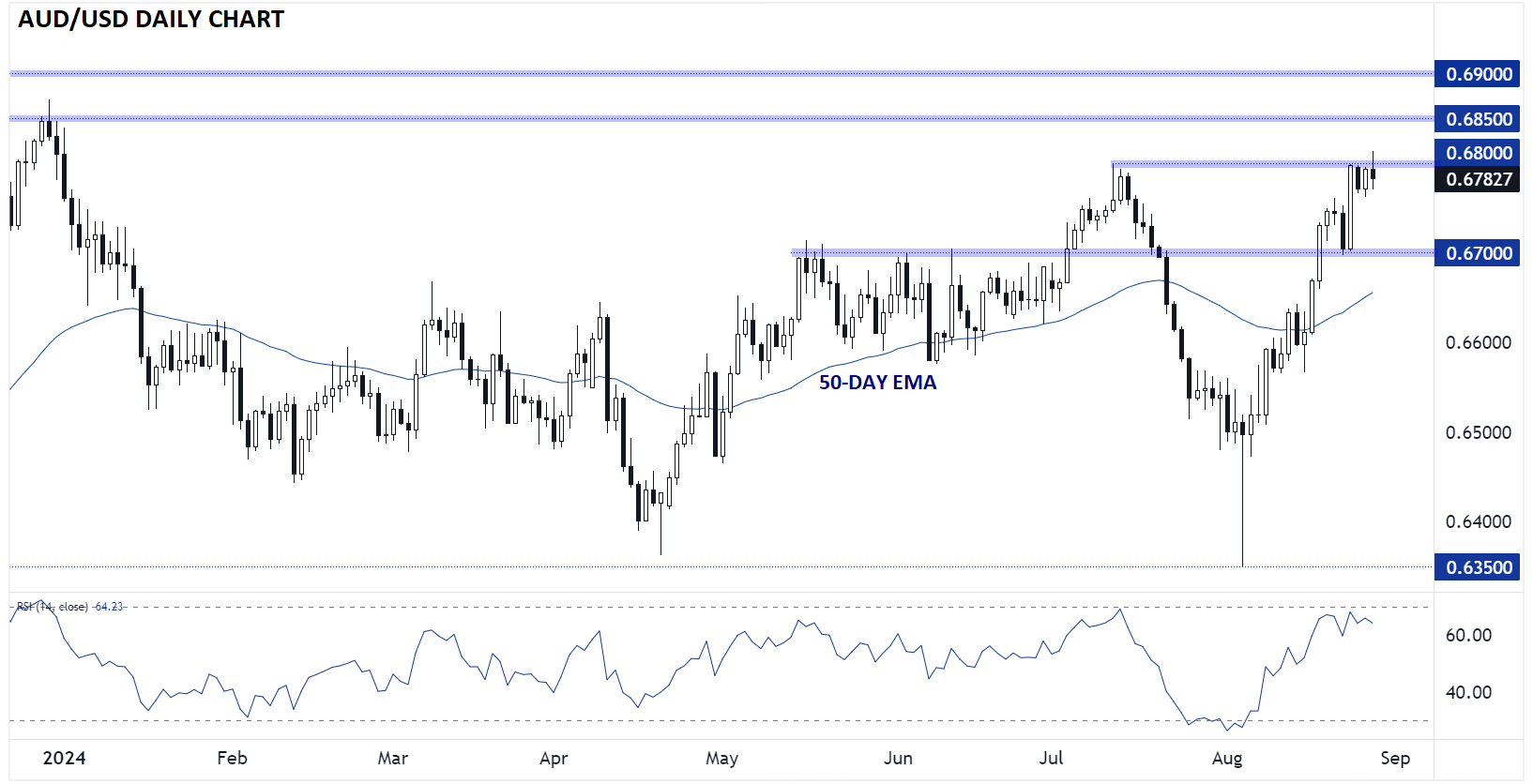 AUD/USD-Daily Chart